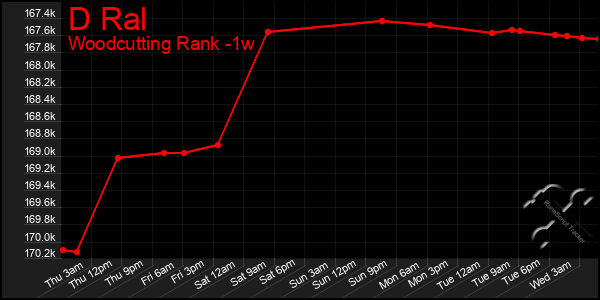 Last 7 Days Graph of D Ral