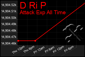 Total Graph of D Ri P