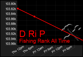 Total Graph of D Ri P