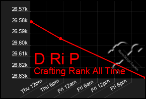 Total Graph of D Ri P