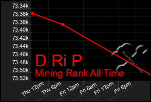 Total Graph of D Ri P