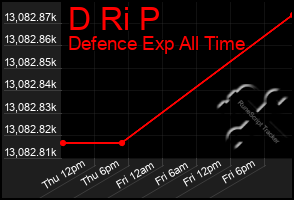 Total Graph of D Ri P