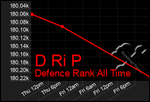 Total Graph of D Ri P