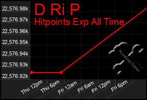 Total Graph of D Ri P