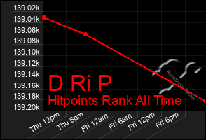 Total Graph of D Ri P