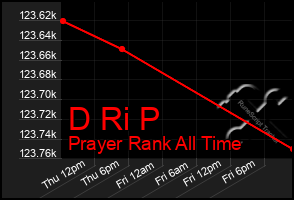 Total Graph of D Ri P