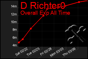 Total Graph of D Richter0