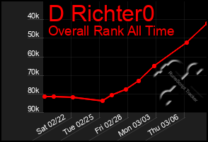 Total Graph of D Richter0