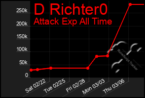 Total Graph of D Richter0