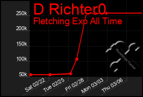 Total Graph of D Richter0