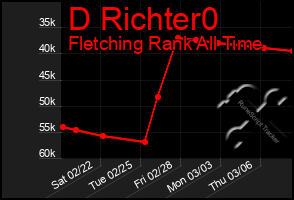 Total Graph of D Richter0