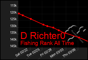 Total Graph of D Richter0