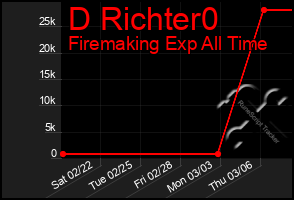 Total Graph of D Richter0