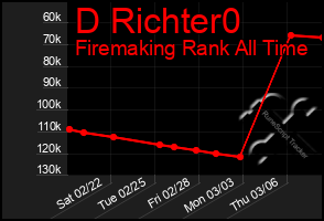 Total Graph of D Richter0