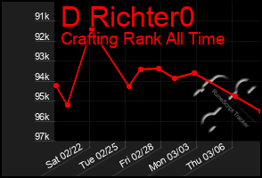 Total Graph of D Richter0