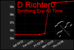 Total Graph of D Richter0