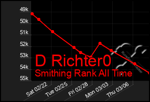 Total Graph of D Richter0