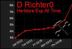 Total Graph of D Richter0