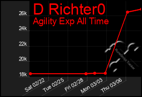 Total Graph of D Richter0