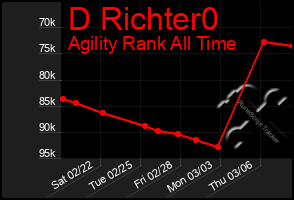 Total Graph of D Richter0