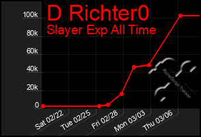 Total Graph of D Richter0