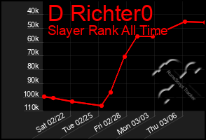 Total Graph of D Richter0