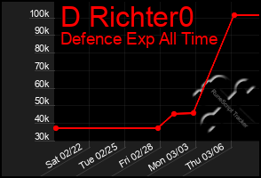 Total Graph of D Richter0