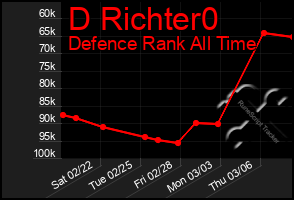 Total Graph of D Richter0