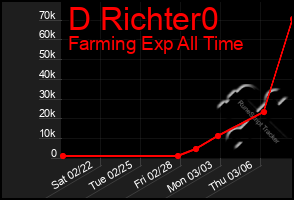 Total Graph of D Richter0