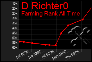 Total Graph of D Richter0