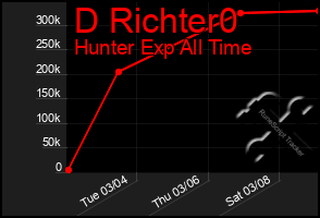 Total Graph of D Richter0