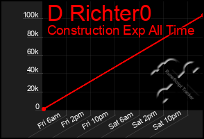 Total Graph of D Richter0