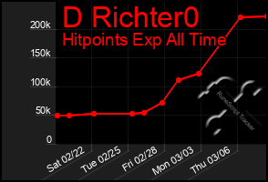 Total Graph of D Richter0