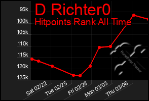 Total Graph of D Richter0