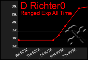 Total Graph of D Richter0