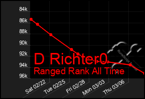 Total Graph of D Richter0