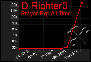 Total Graph of D Richter0