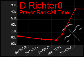 Total Graph of D Richter0