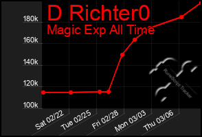 Total Graph of D Richter0