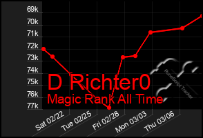 Total Graph of D Richter0