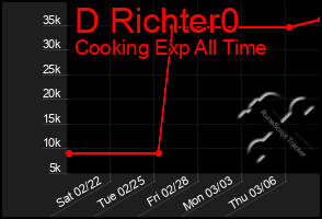 Total Graph of D Richter0