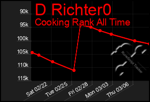 Total Graph of D Richter0