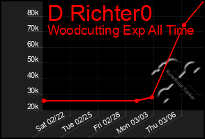 Total Graph of D Richter0