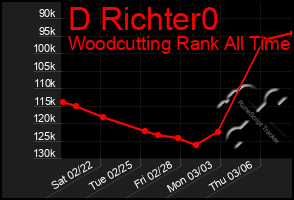 Total Graph of D Richter0