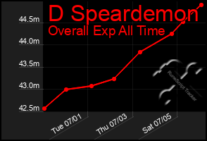 Total Graph of D Speardemon