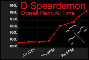 Total Graph of D Speardemon