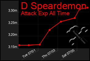 Total Graph of D Speardemon
