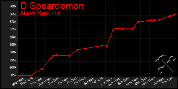 Last 7 Days Graph of D Speardemon