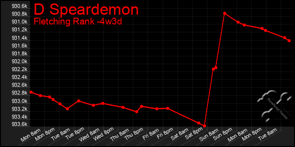 Last 31 Days Graph of D Speardemon