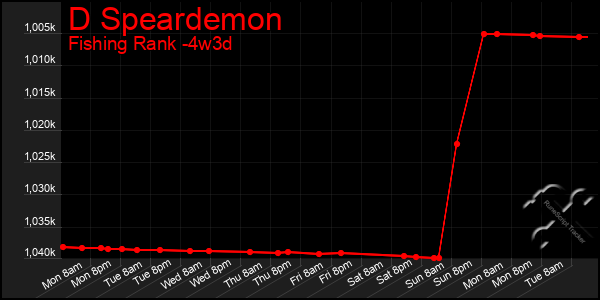 Last 31 Days Graph of D Speardemon